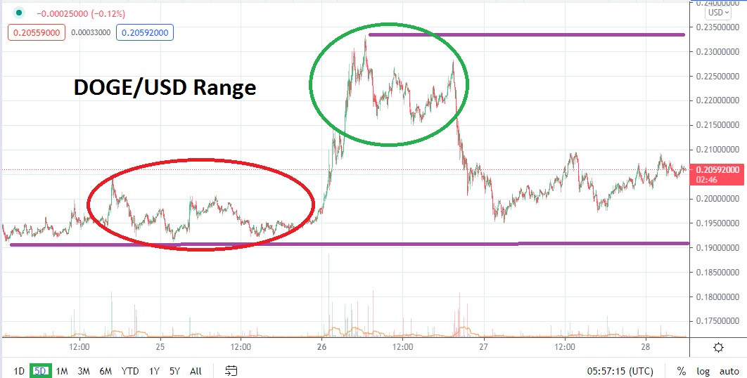 Análisis Técnico del DOGE/USD Análisis Técnico del DOGE/USD